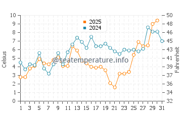 Cornucopia water temp chart in May