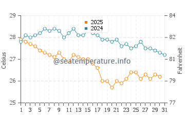 Temperature dell'acqua a Coroa Vermelha a maggio