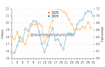 Corolla water temp chart in May