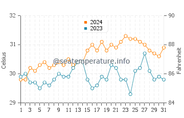 Coron water temp chart in May