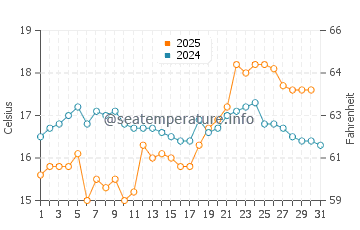 Temperature dell'acqua a Isole Coronado a maggio