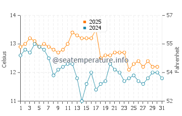 Coronel water temp chart in May