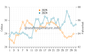Temperatura da água em Corozal em maio