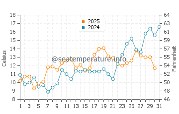 Corporation Beach water temp chart in May