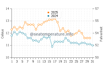 Temperature dell'acqua a Corral a maggio