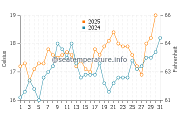 Temperature dell'acqua a Corroios a maggio