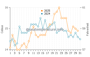Cortes Bank water temp chart in May