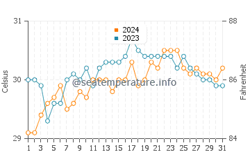Cortes water temp chart in May