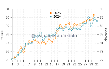 Cortez water temp chart in May