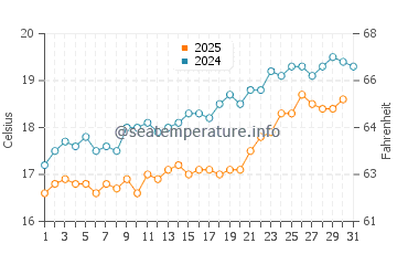 Corvo Island water temp chart in May