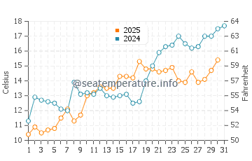 Cos Cob water temp chart in May