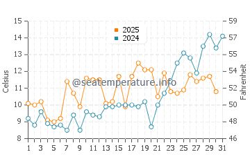 Coskata Beach water temp chart in May
