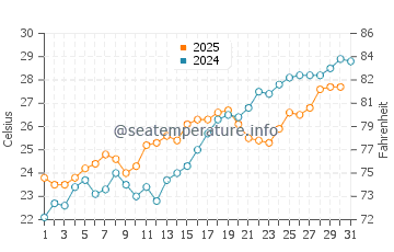 Temperature dell'acqua a Cospita a maggio