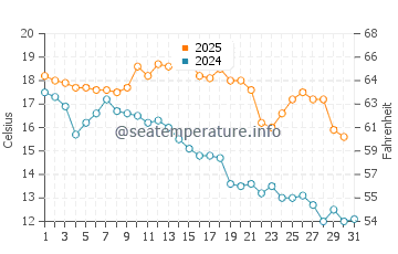 Temperature dell'acqua a Costa Azul a maggio