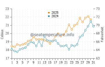 Costa Ballena water temp chart in May