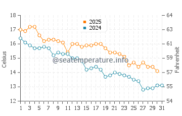 Temperature dell'acqua a Costa Bonita a maggio