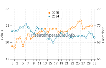 Costa Calma water temp chart in May