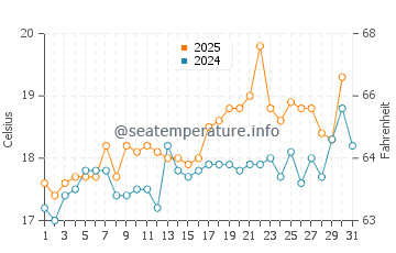 Temperatura del agua en Costa de la Luz en mayo