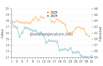Temperature dell'acqua a Costa de Oro a maggio