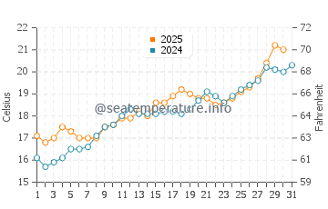 Costa del Garraf water temp chart in May