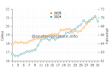 Costa dels Pins water temp chart in May