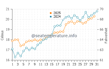 Temperature dell'acqua a Costa di Baunei a maggio