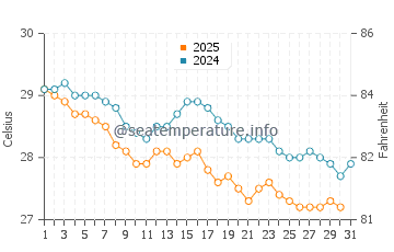 Temperature dell'acqua a Costa do Sauipe a maggio