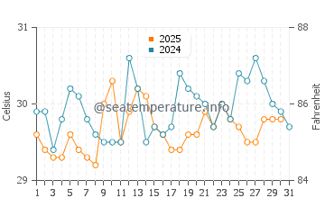Temperature dell'acqua a Isla Catalina a maggio