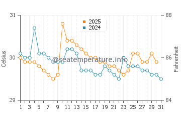 Costa Ballena water temp chart in May