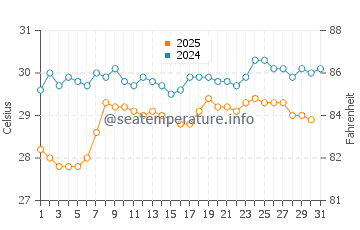 Manzanillo water temp chart in May