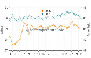 Playa Bonita water temp chart in May