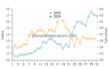 Temperature dell'acqua a Cotuit a maggio