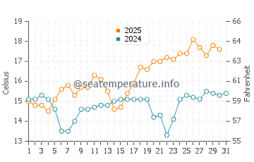 Temperature dell'acqua a County Line Beach a maggio