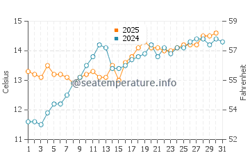 Temperature dell'acqua a Courseulles-sur-Mer a maggio