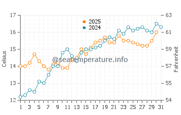 Temperature dell'acqua a Coutances a maggio