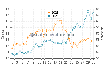 Temperature dell'acqua a Covell's Beach a maggio