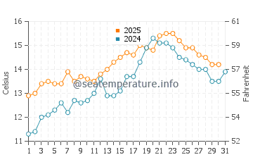 Temperature dell'acqua a Coverack a maggio