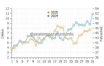 Temperature dell'acqua a Cow Bay a maggio