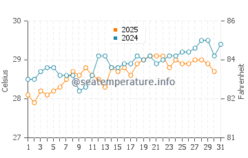 Temperature dell'acqua a Coxen Hole a maggio