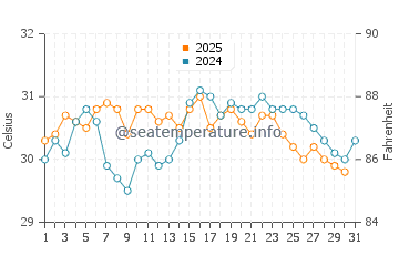 Temperatura vode u Cox's Bazar u svibnju