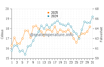 Coyote Point water temp chart in May