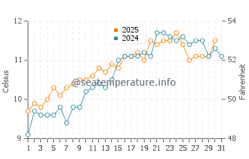 Temperature dell'acqua a Crawfordsburn a maggio