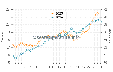 Creixell water temp chart in May