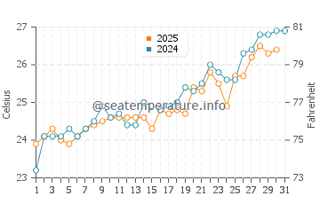 Temperatura del agua en Crescent Beach en mayo