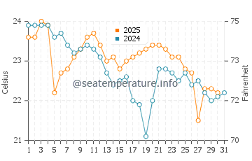 Crescent Head water temp chart in May