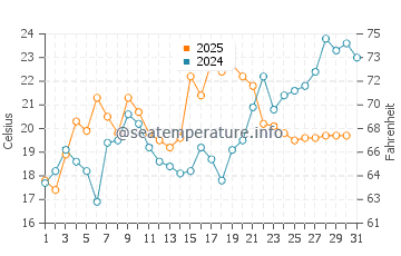 Crisfield water temp chart in May