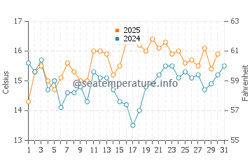 Crissy Field water temp chart in May