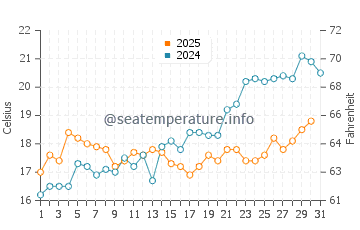 Wassertemperatur Kolan im Mai