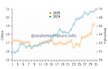 Temperature dell'acqua a Gnivizze a maggio