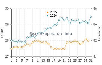 Crocus Bay Beach water temp chart in May